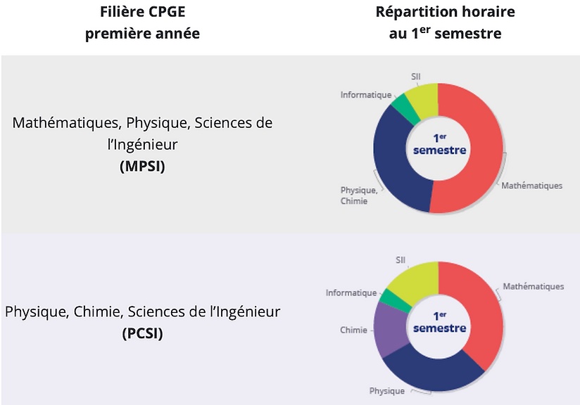 Répartition horaire des classes de PCSI et MPSI